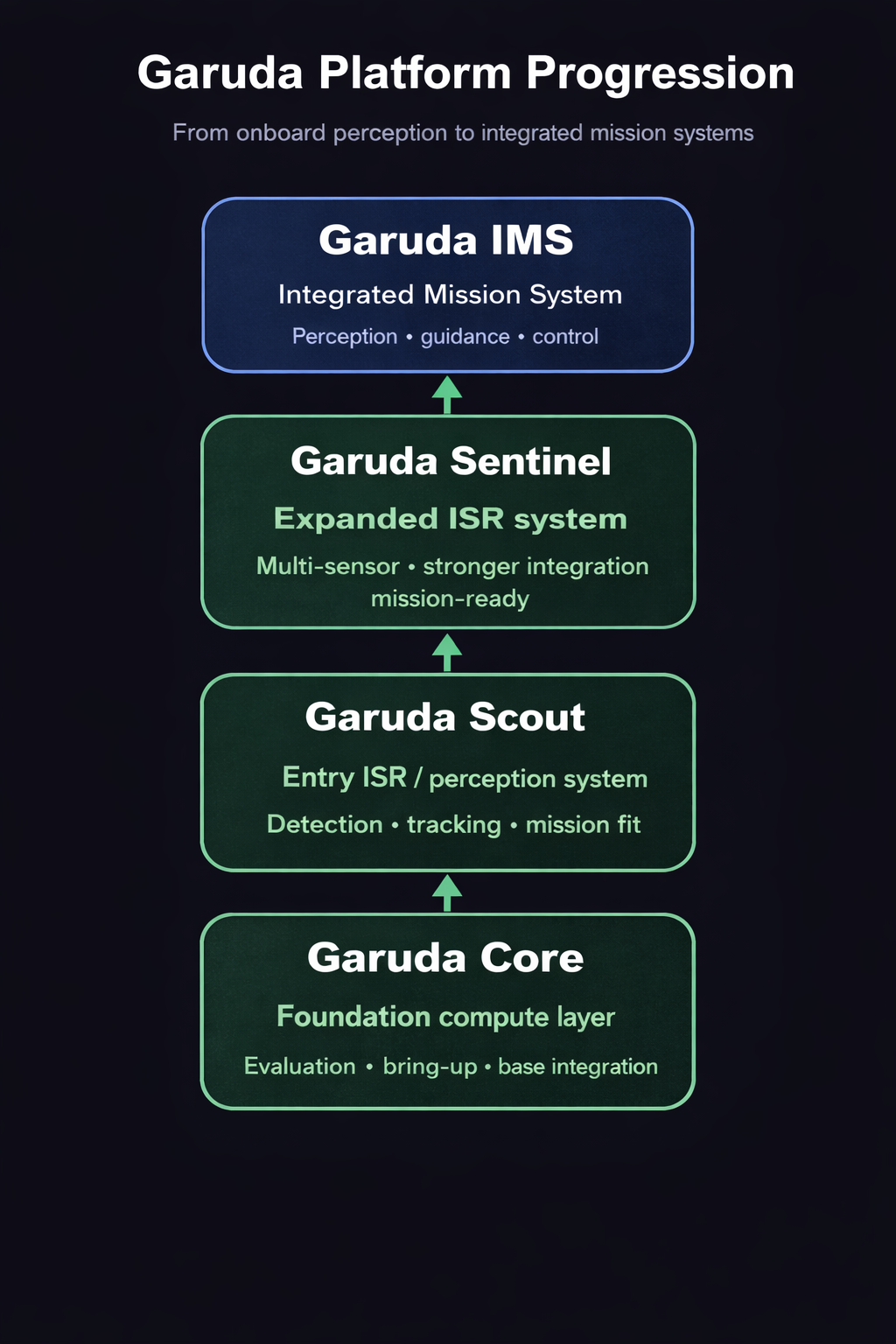 Garuda Platform progression